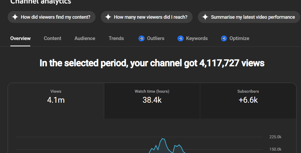 YouTube retention graph for a video edited by AmraCreates